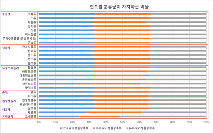 2021년, 2022년, 2023년에 등록된 국가생물종에 대한 각각의 분류군이 차지하는 비율(%)