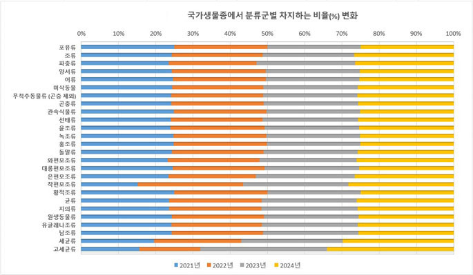 2021년, 2022년, 2023년, 2024년에 등록된 국가생물종에 대한 분류군별로 차지하는 비율(%)
